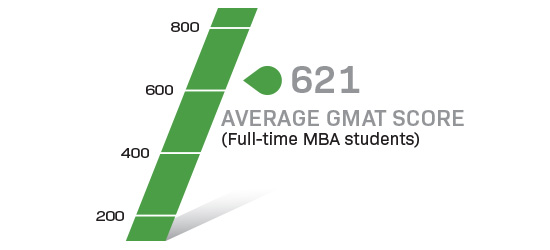 621 average GMAT score for full-time MBA students