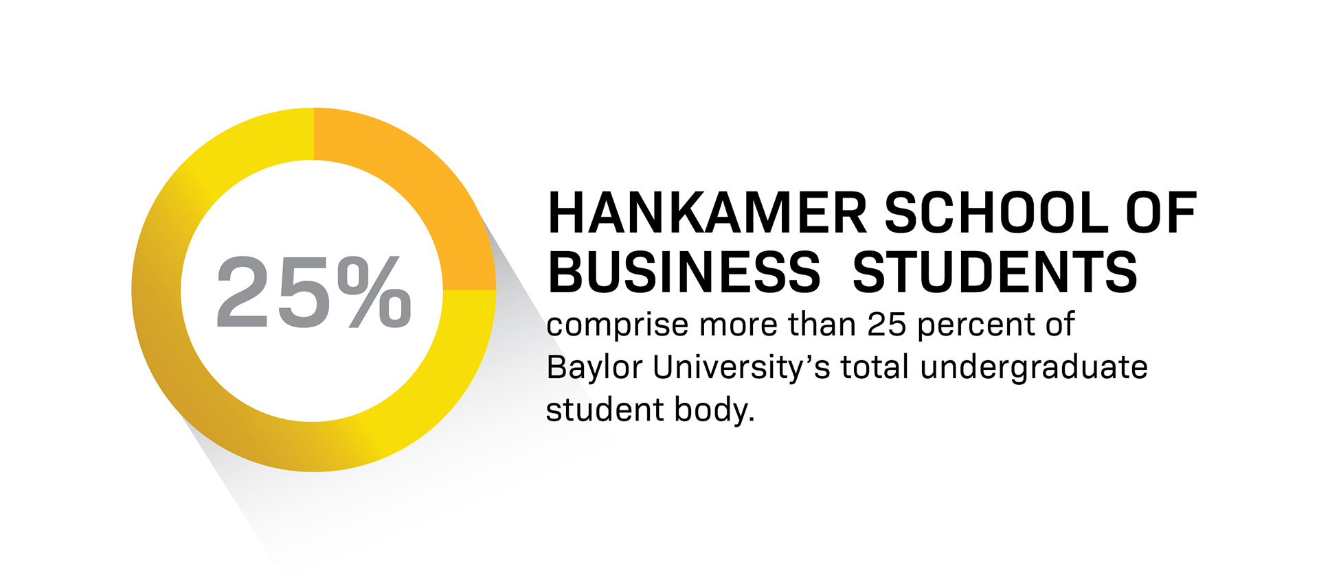 Hankamer School of Business students comprise more than 24 percent of Baylor University's total undergraduate student body