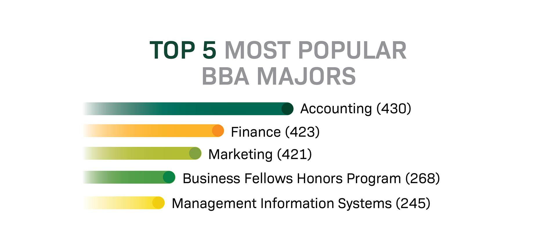 Top 5 most popular BBA Majors are accounting (447), finance (370), marketing (309), business fellows (267) and MIS (243)