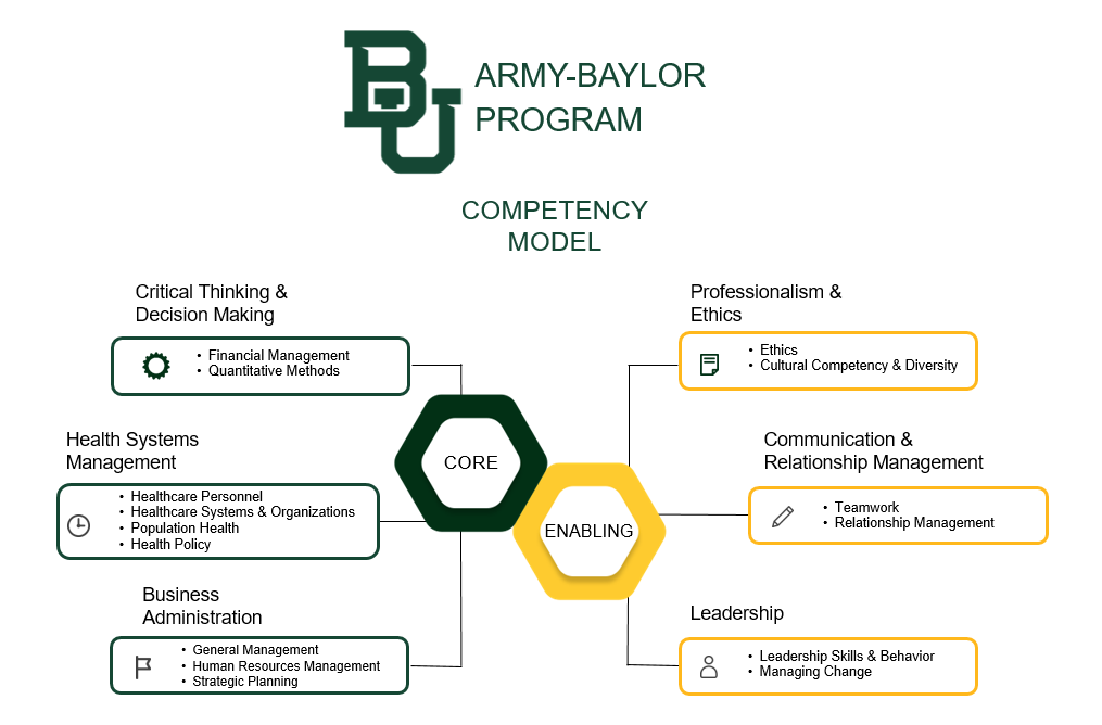Army-Baylor Program Competency Model