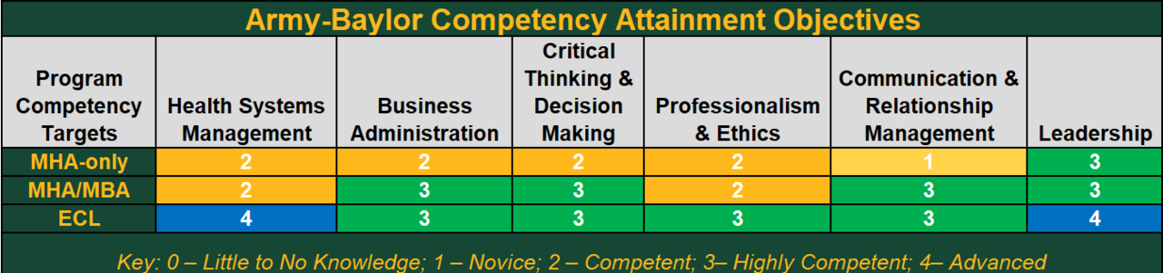 Table mentioning the Army-Baylor Competency Attainment Objectives