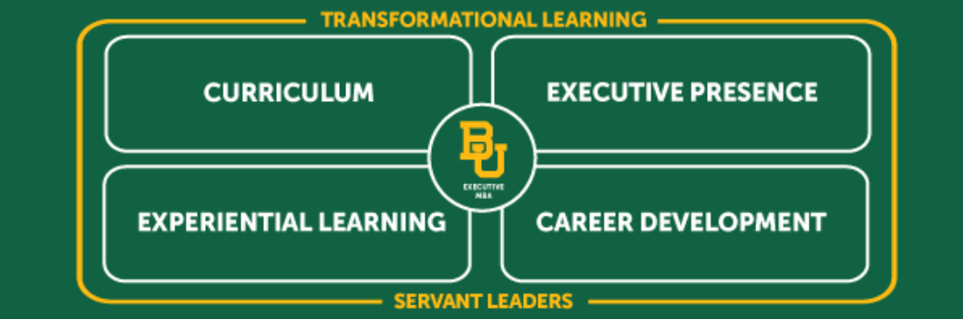 DEMBA Cornerstone Commitment graphic: Curriculum, Executive Presence, Experiential Learning, and Career Development encompassed by transformational learning and servant leaders