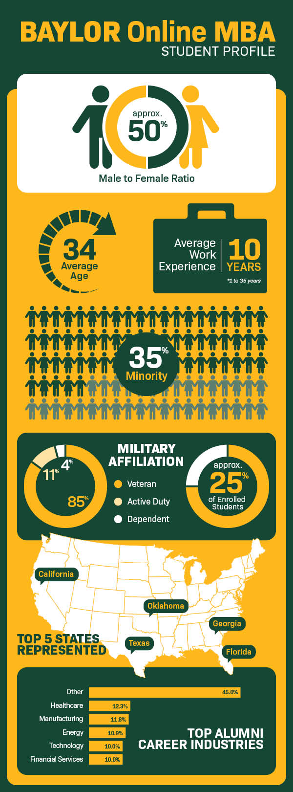 Baylor Online MBA student profile infographic: Male to female ratio is approx 50%; average age is 34; average work experience is 10 years; minority demographics comprise 35%; Approx 25% of students enrolled are military affiliated