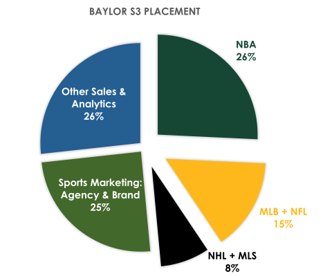 Graph showing Student Placement of the S3 program: NBA is 26%, MLB + NFL is 15%, NHL + MLS is 8%, Sports Marketing Agency and brand is 25%, and Other Sales and Analytics is 26%