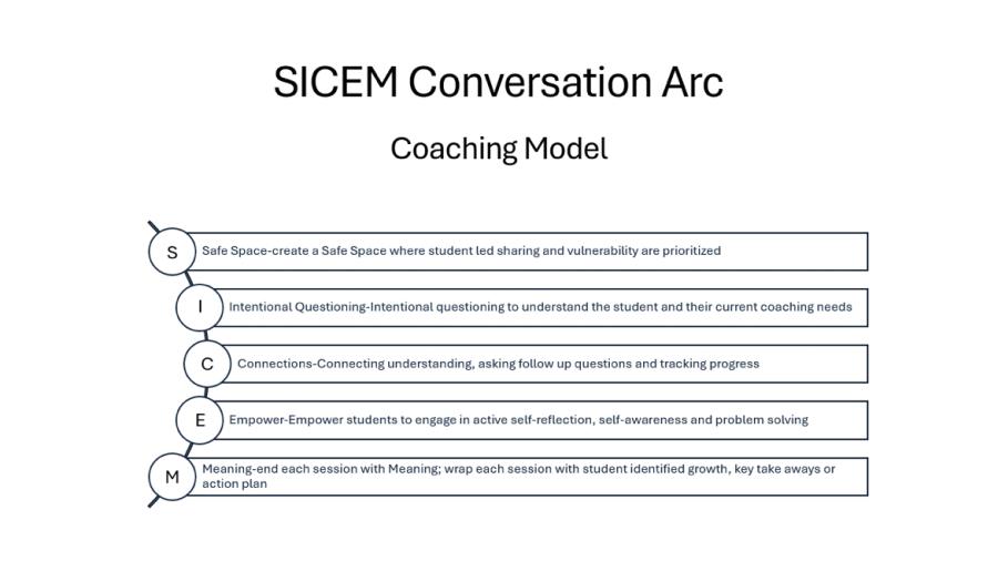 SICEM Coaching Conversation Arc