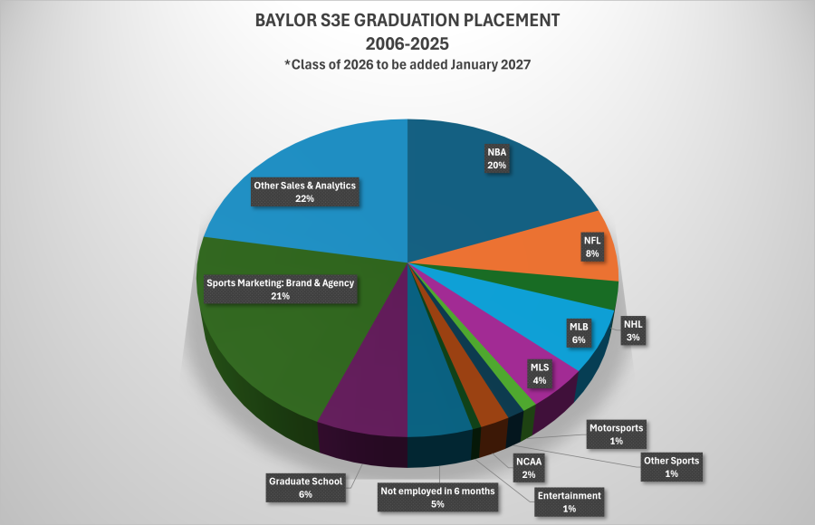 S3E Placement 2006-2025